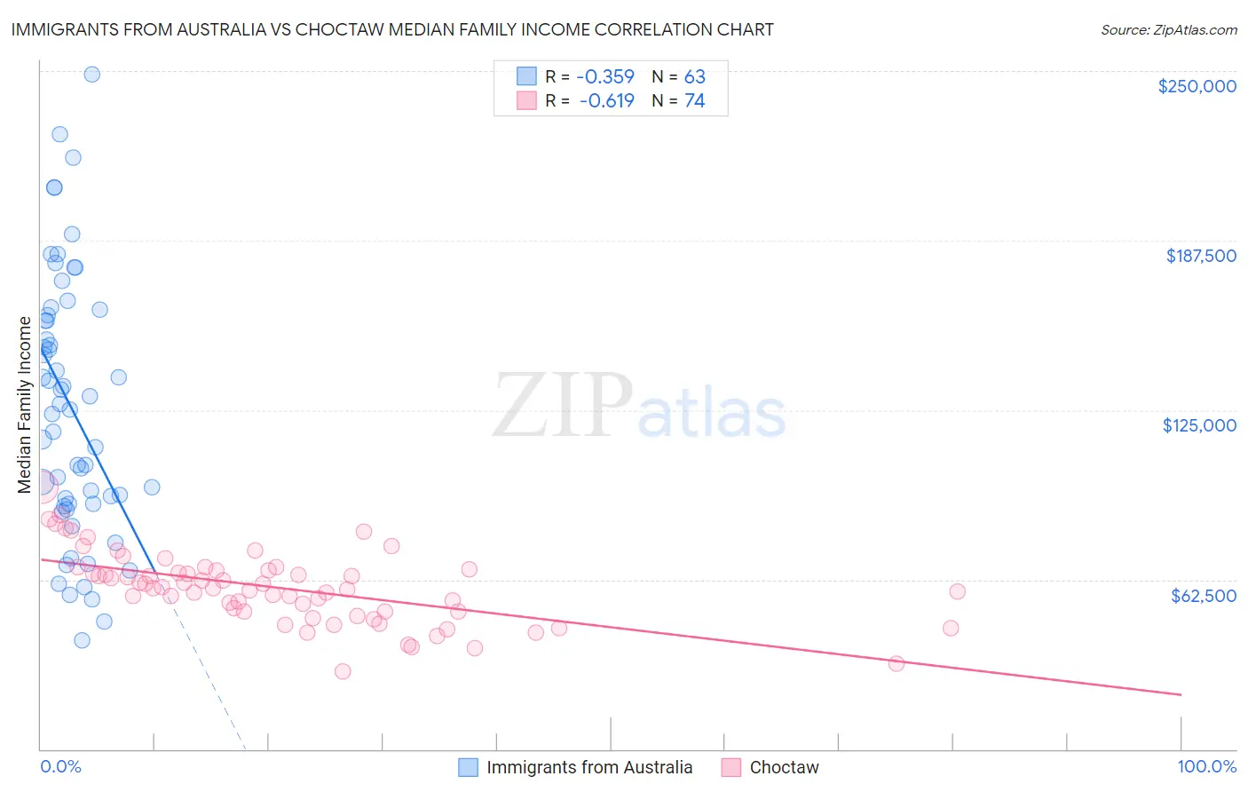 Immigrants from Australia vs Choctaw Median Family Income
