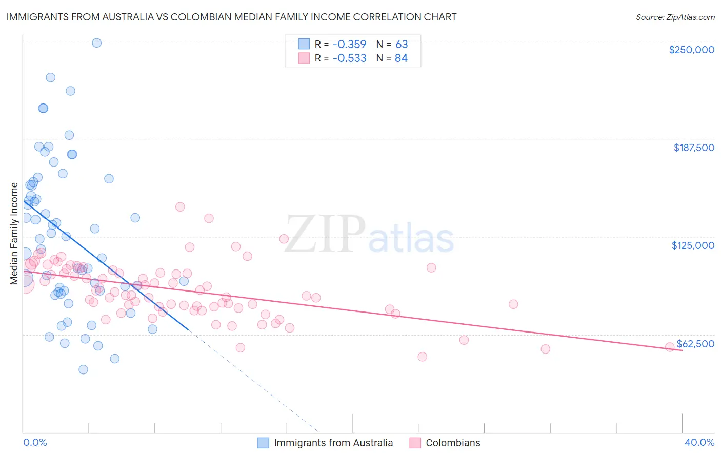 Immigrants from Australia vs Colombian Median Family Income