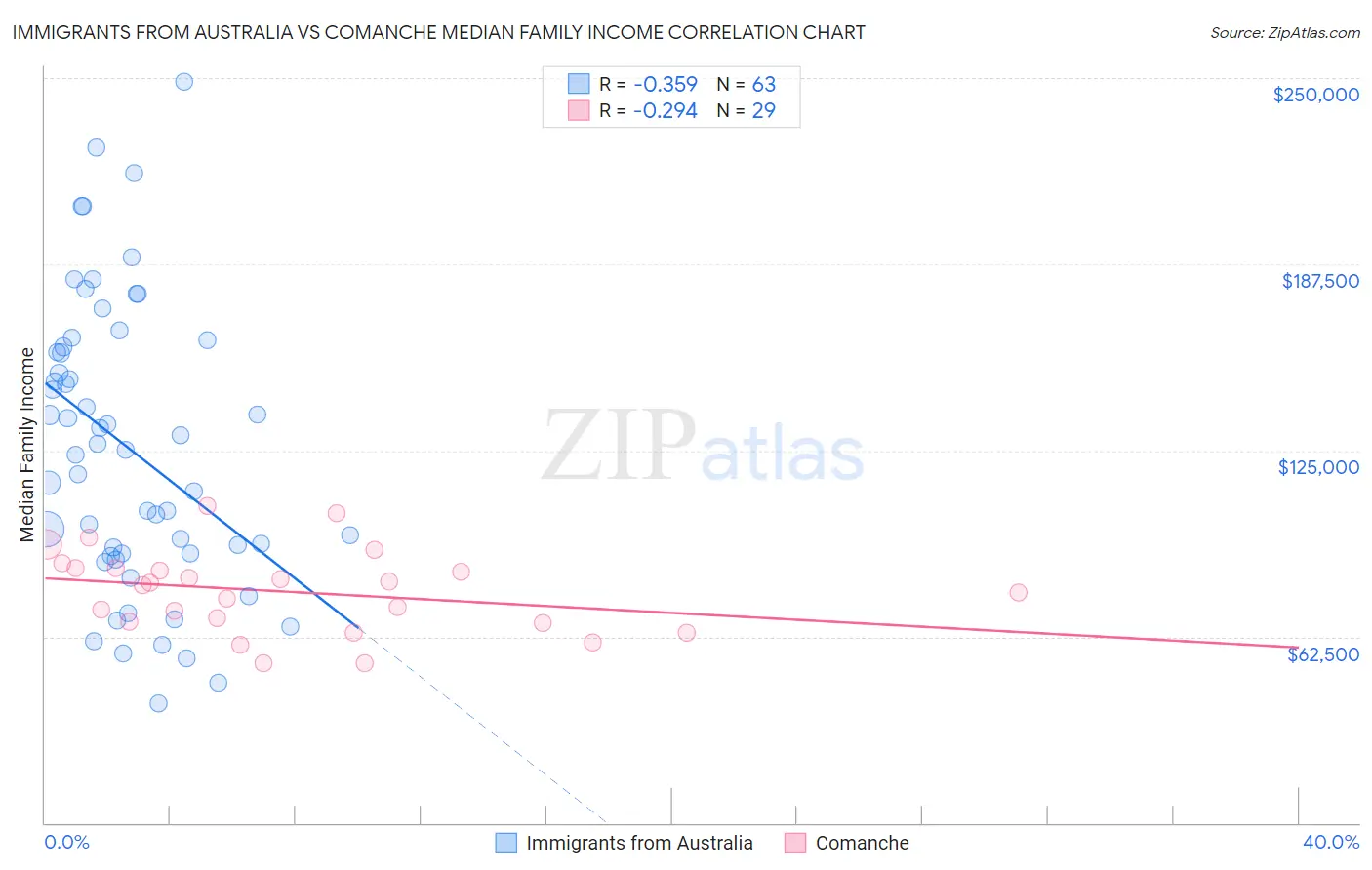 Immigrants from Australia vs Comanche Median Family Income