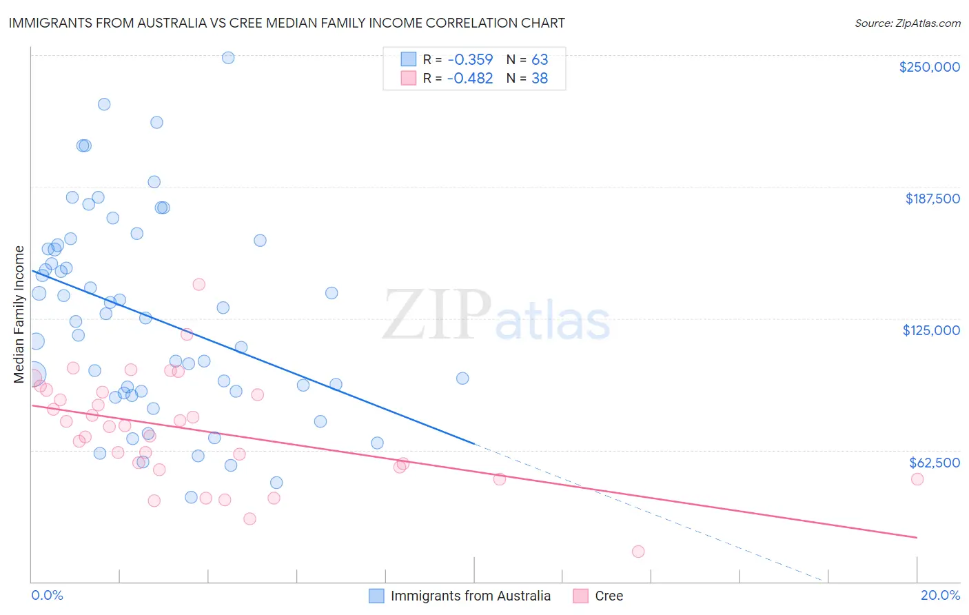 Immigrants from Australia vs Cree Median Family Income