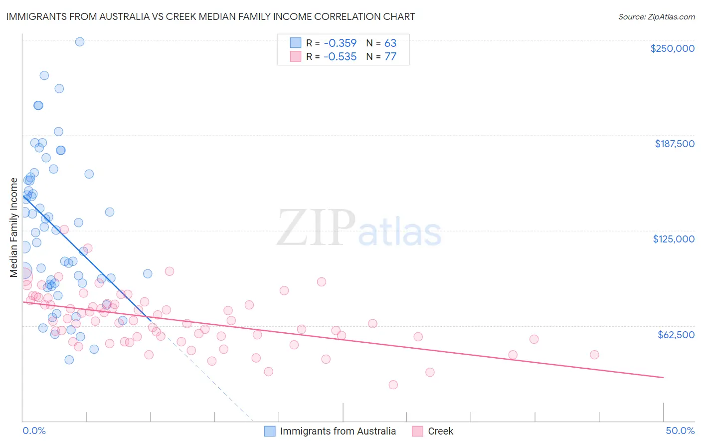 Immigrants from Australia vs Creek Median Family Income
