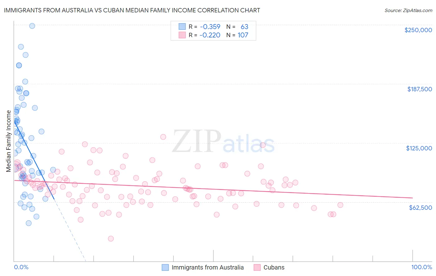 Immigrants from Australia vs Cuban Median Family Income