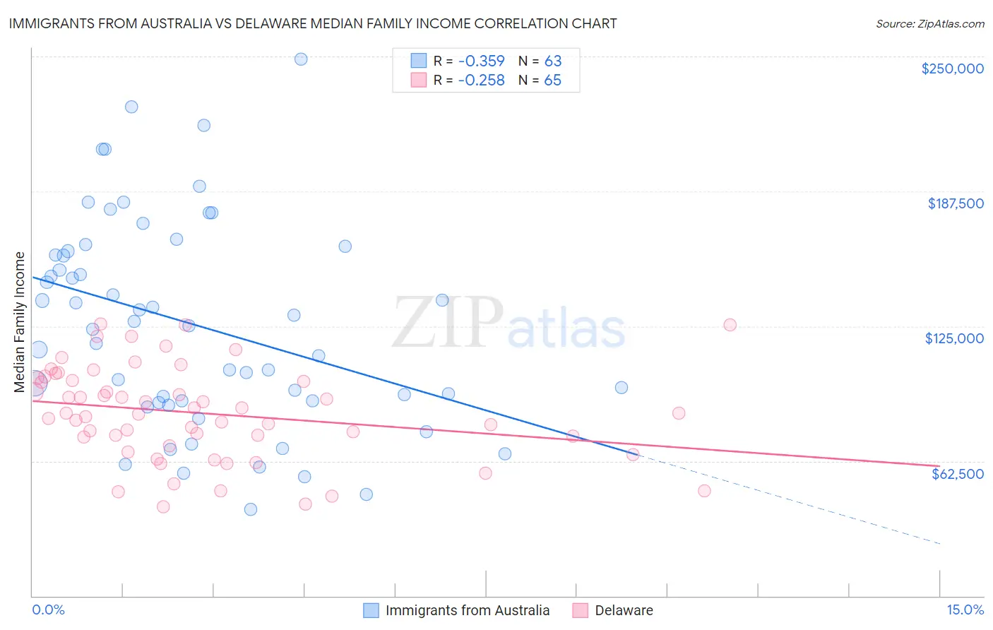 Immigrants from Australia vs Delaware Median Family Income