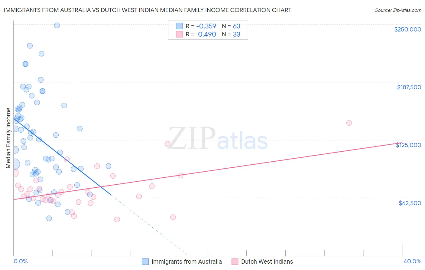 Immigrants from Australia vs Dutch West Indian Median Family Income