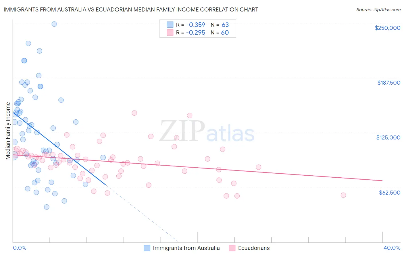 Immigrants from Australia vs Ecuadorian Median Family Income