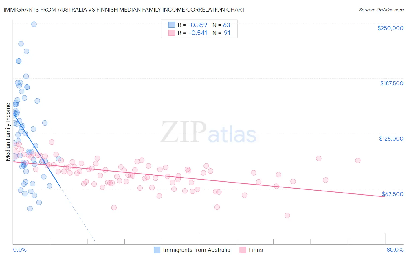 Immigrants from Australia vs Finnish Median Family Income