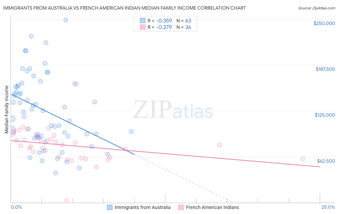 Immigrants from Australia vs French American Indian Median Family Income