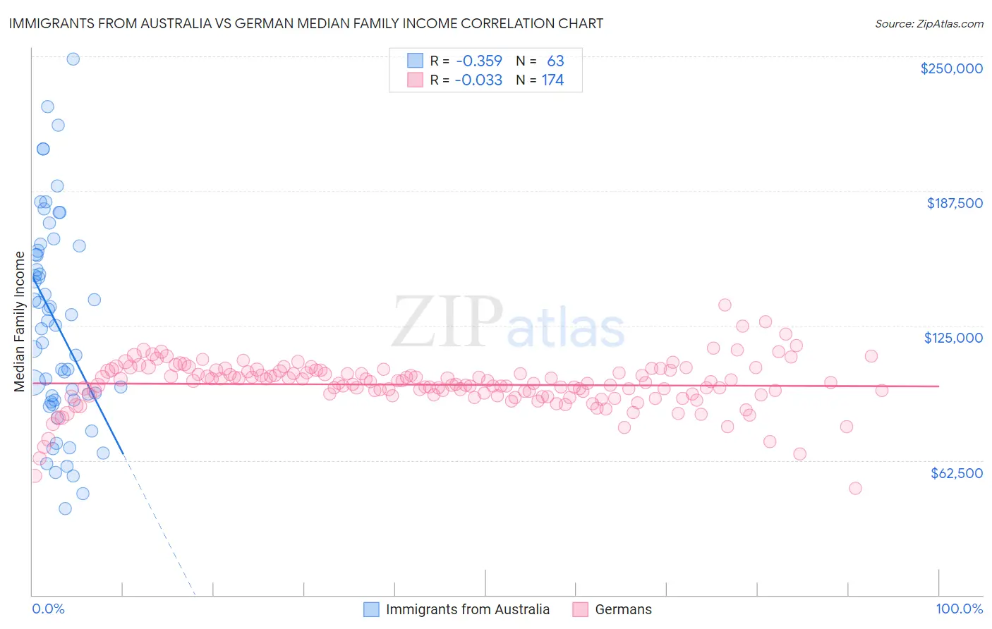 Immigrants from Australia vs German Median Family Income