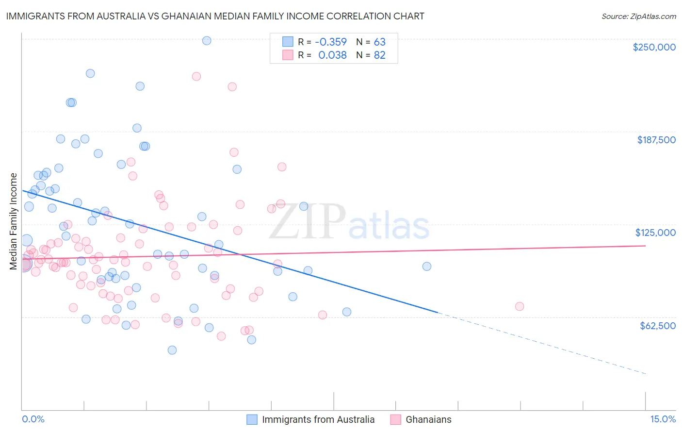 Immigrants from Australia vs Ghanaian Median Family Income
