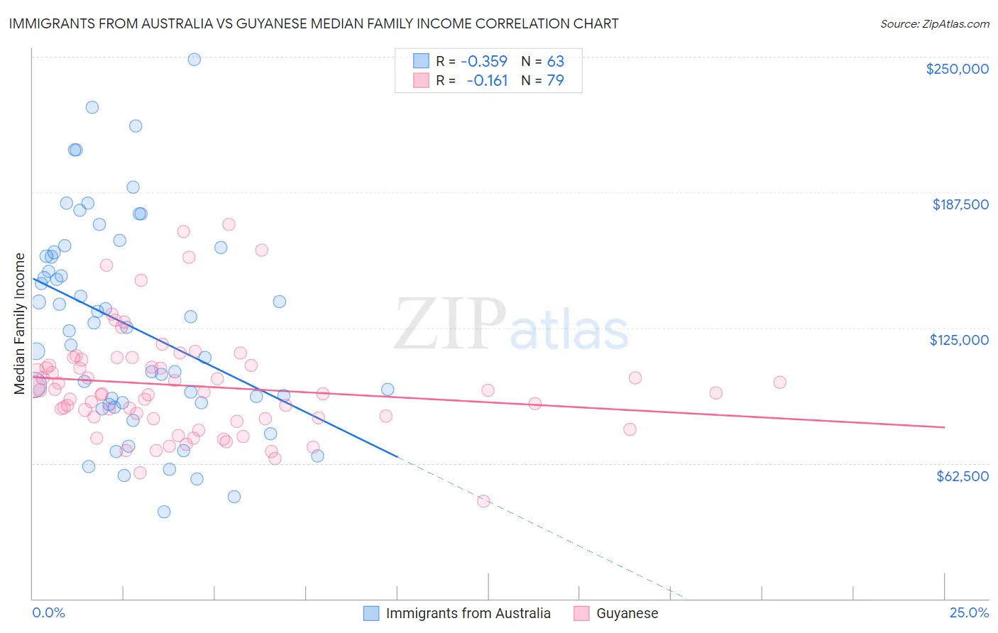 Immigrants from Australia vs Guyanese Median Family Income