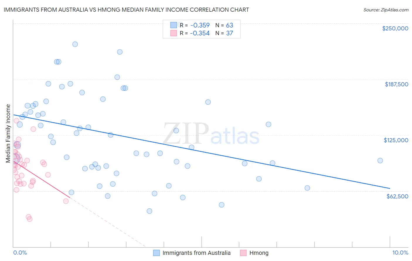 Immigrants from Australia vs Hmong Median Family Income