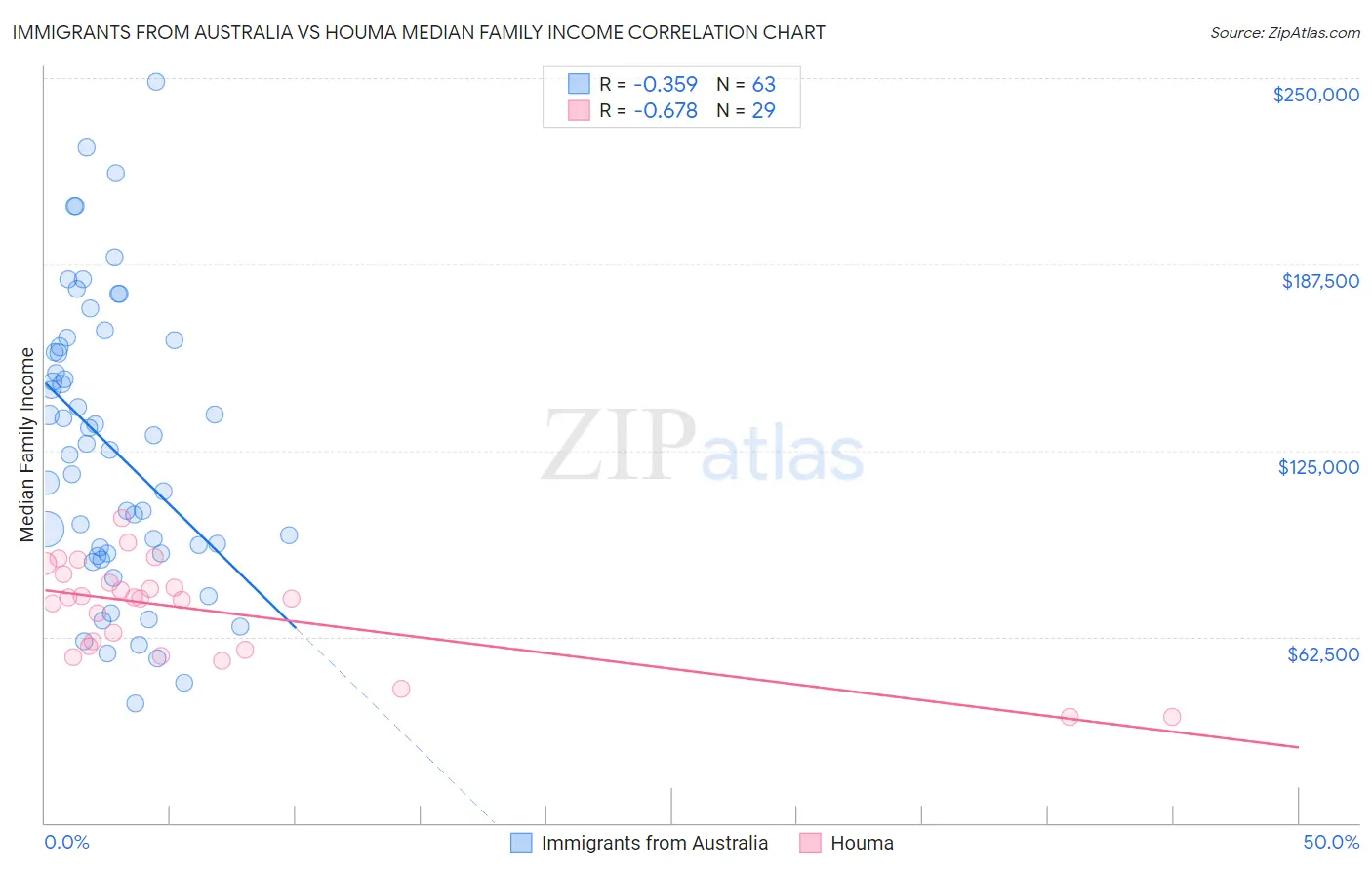 Immigrants from Australia vs Houma Median Family Income