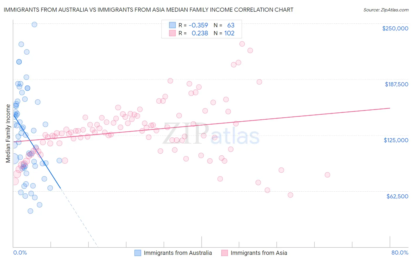 Immigrants from Australia vs Immigrants from Asia Median Family Income