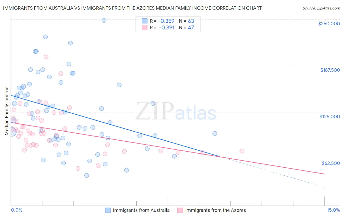 Immigrants from Australia vs Immigrants from the Azores Median Family Income