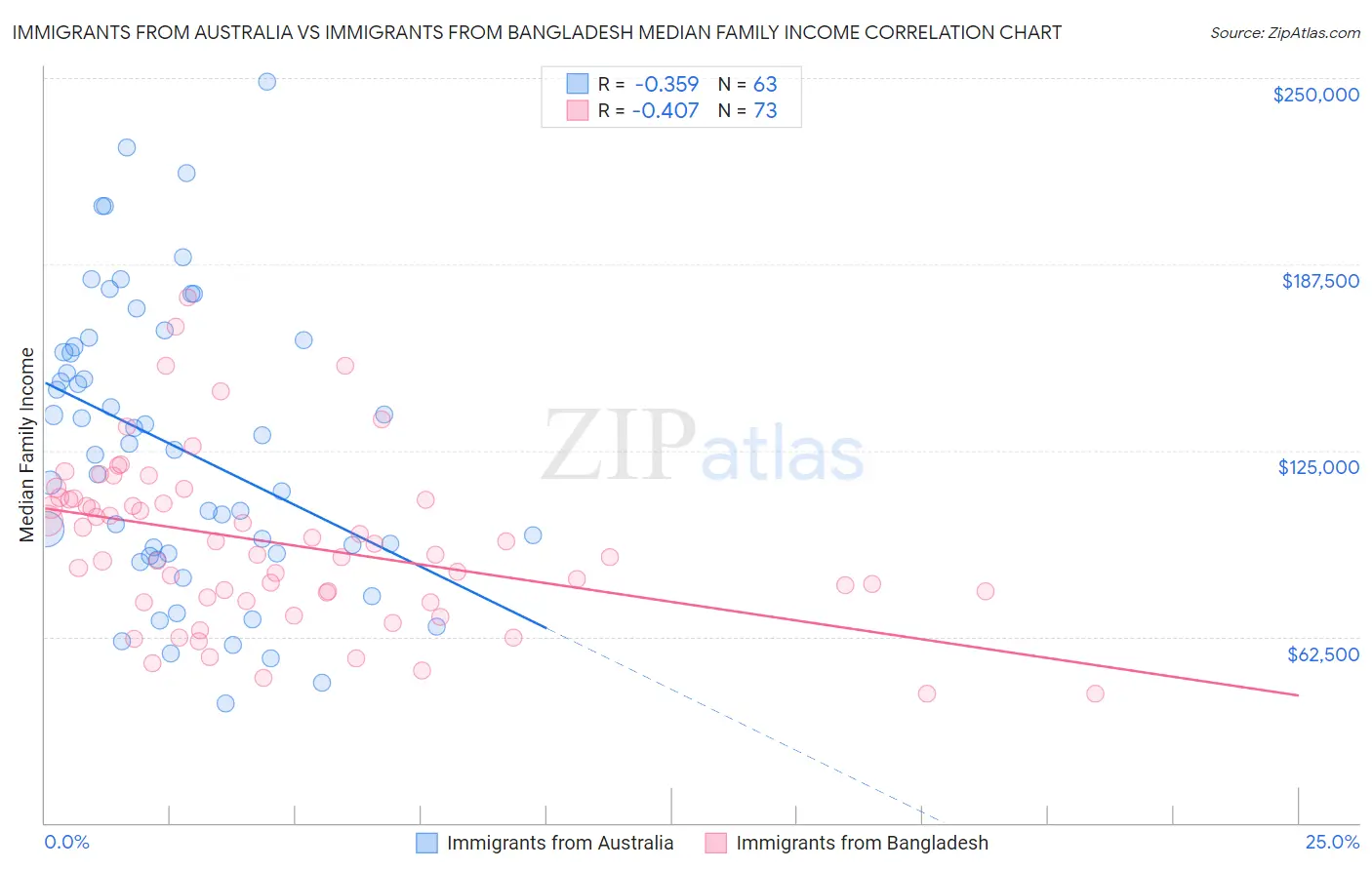 Immigrants from Australia vs Immigrants from Bangladesh Median Family Income