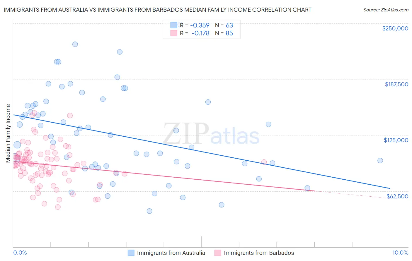 Immigrants from Australia vs Immigrants from Barbados Median Family Income