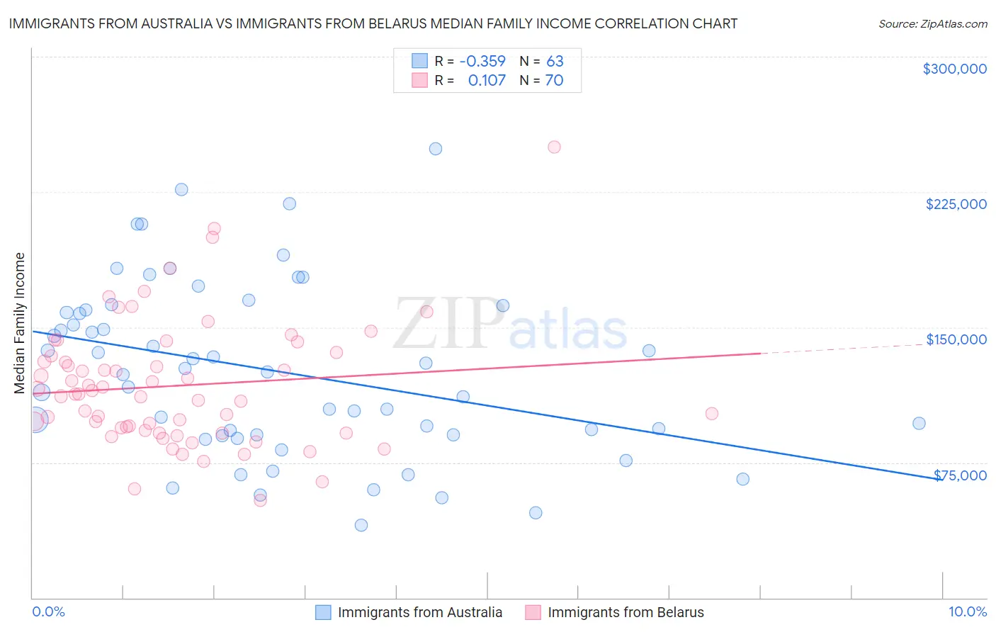Immigrants from Australia vs Immigrants from Belarus Median Family Income