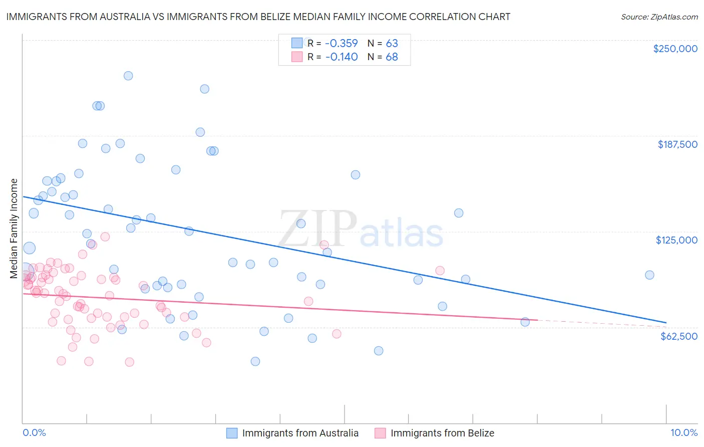 Immigrants from Australia vs Immigrants from Belize Median Family Income