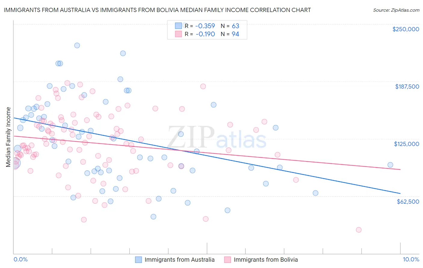 Immigrants from Australia vs Immigrants from Bolivia Median Family Income