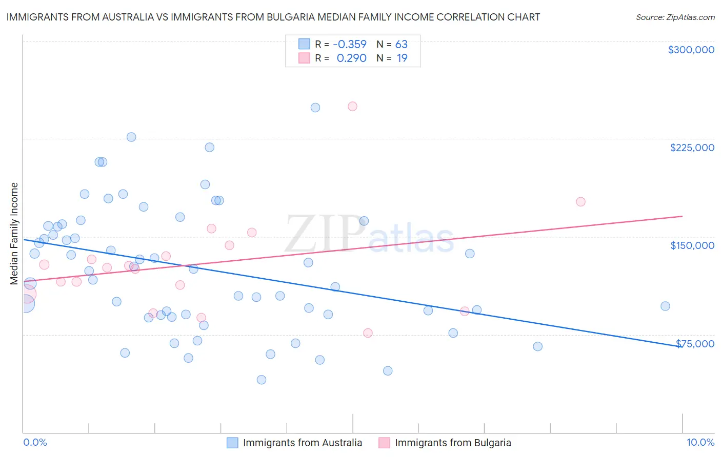 Immigrants from Australia vs Immigrants from Bulgaria Median Family Income