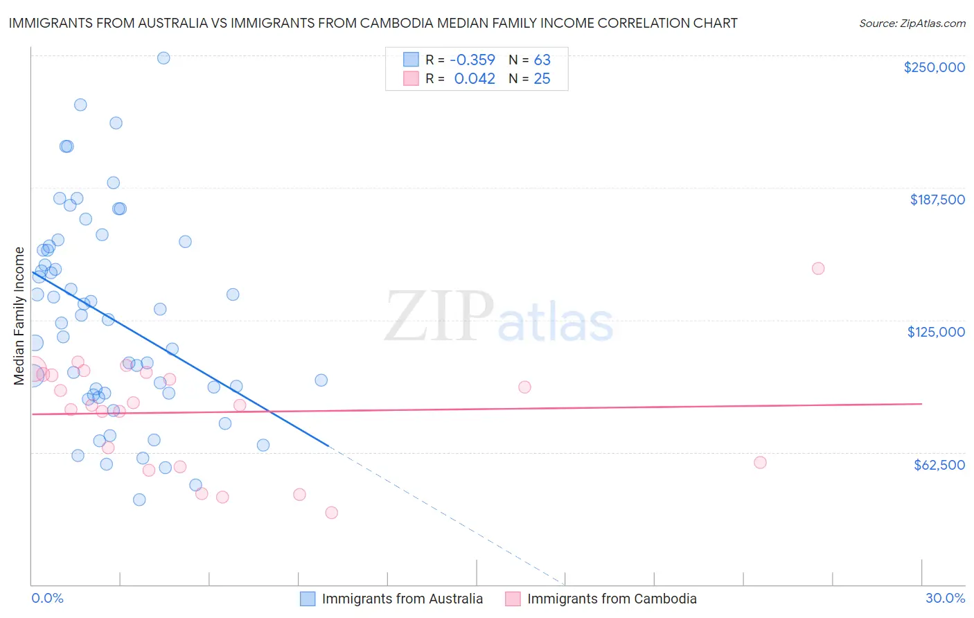 Immigrants from Australia vs Immigrants from Cambodia Median Family Income