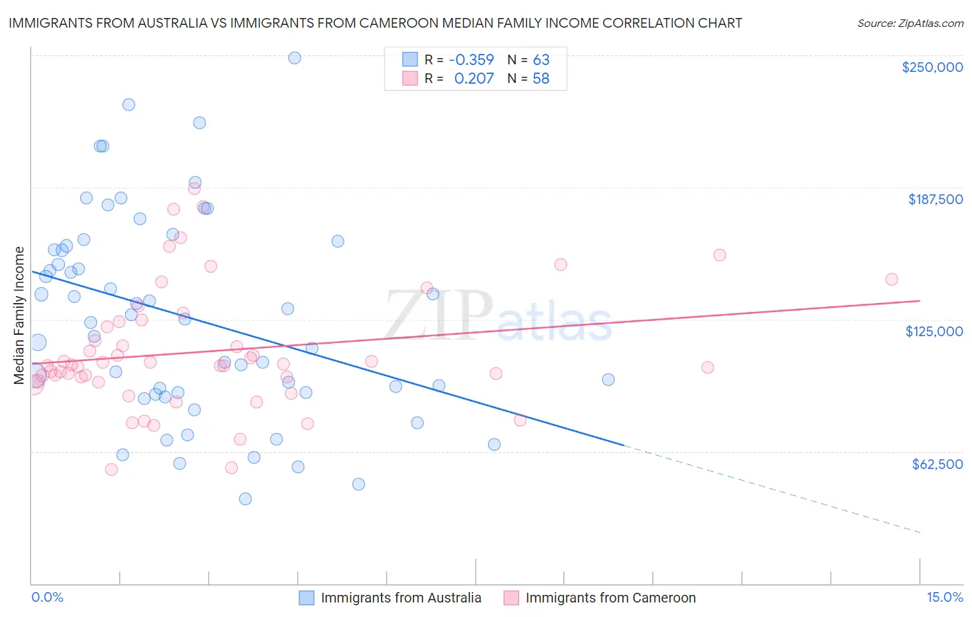 Immigrants from Australia vs Immigrants from Cameroon Median Family Income