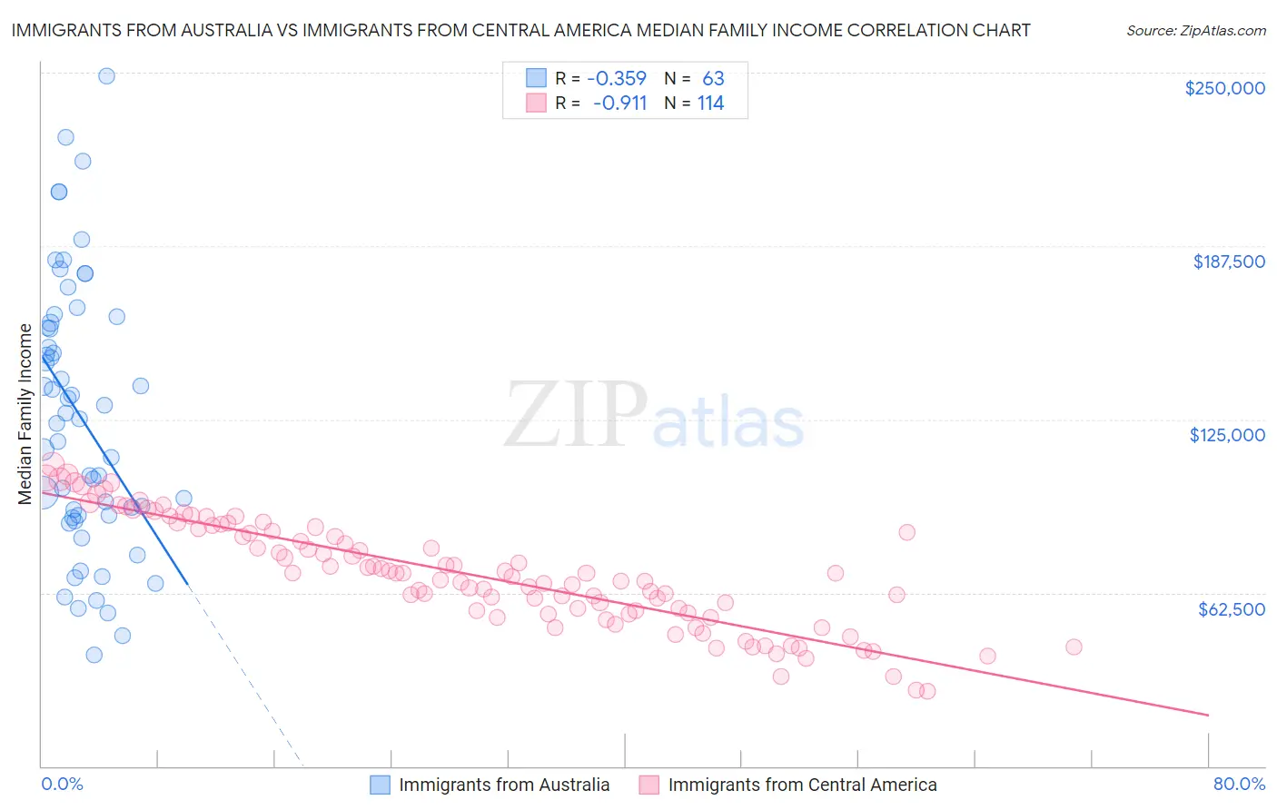 Immigrants from Australia vs Immigrants from Central America Median Family Income