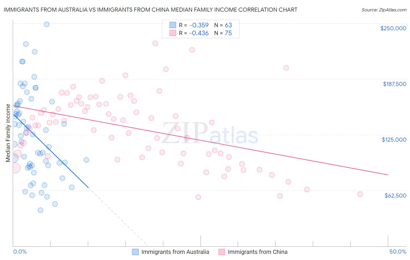 Immigrants from Australia vs Immigrants from China Median Family Income