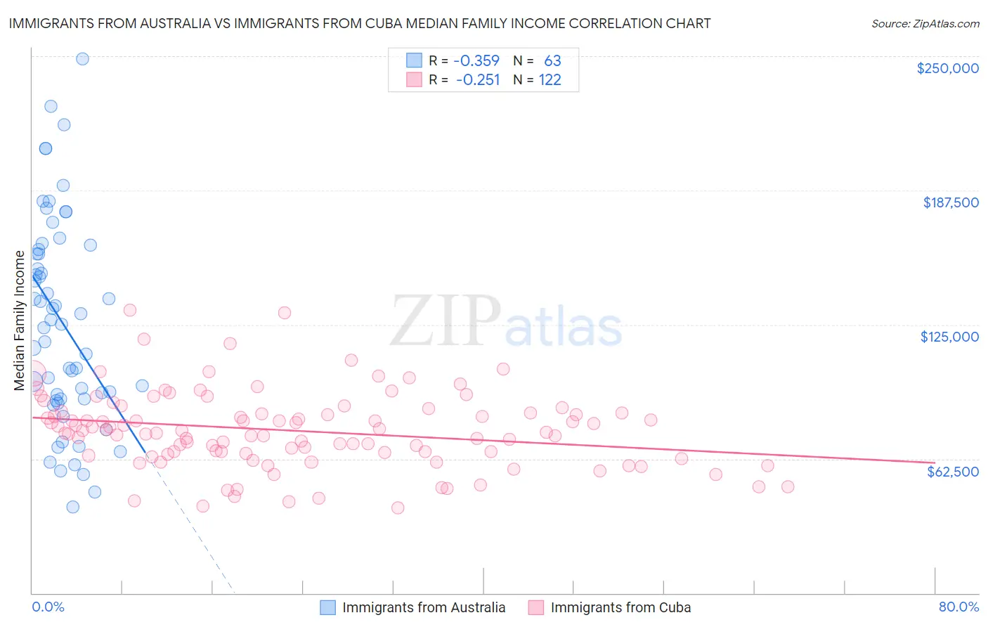 Immigrants from Australia vs Immigrants from Cuba Median Family Income