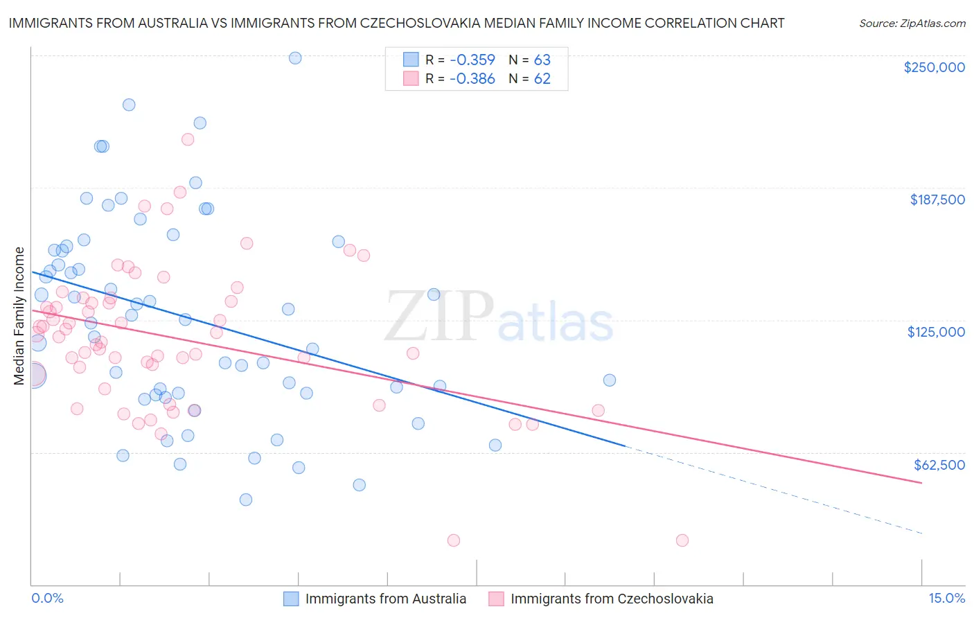 Immigrants from Australia vs Immigrants from Czechoslovakia Median Family Income