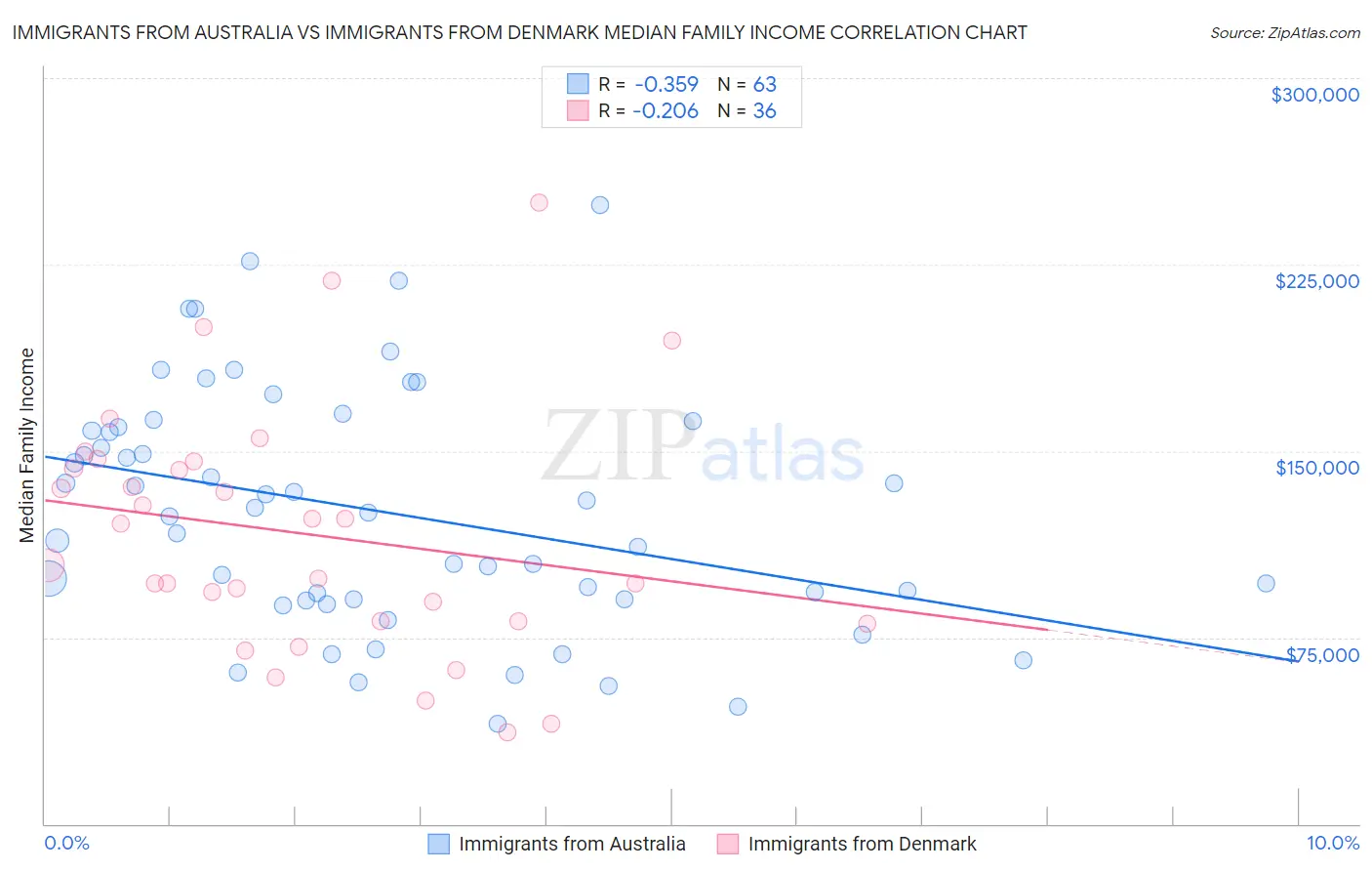 Immigrants from Australia vs Immigrants from Denmark Median Family Income