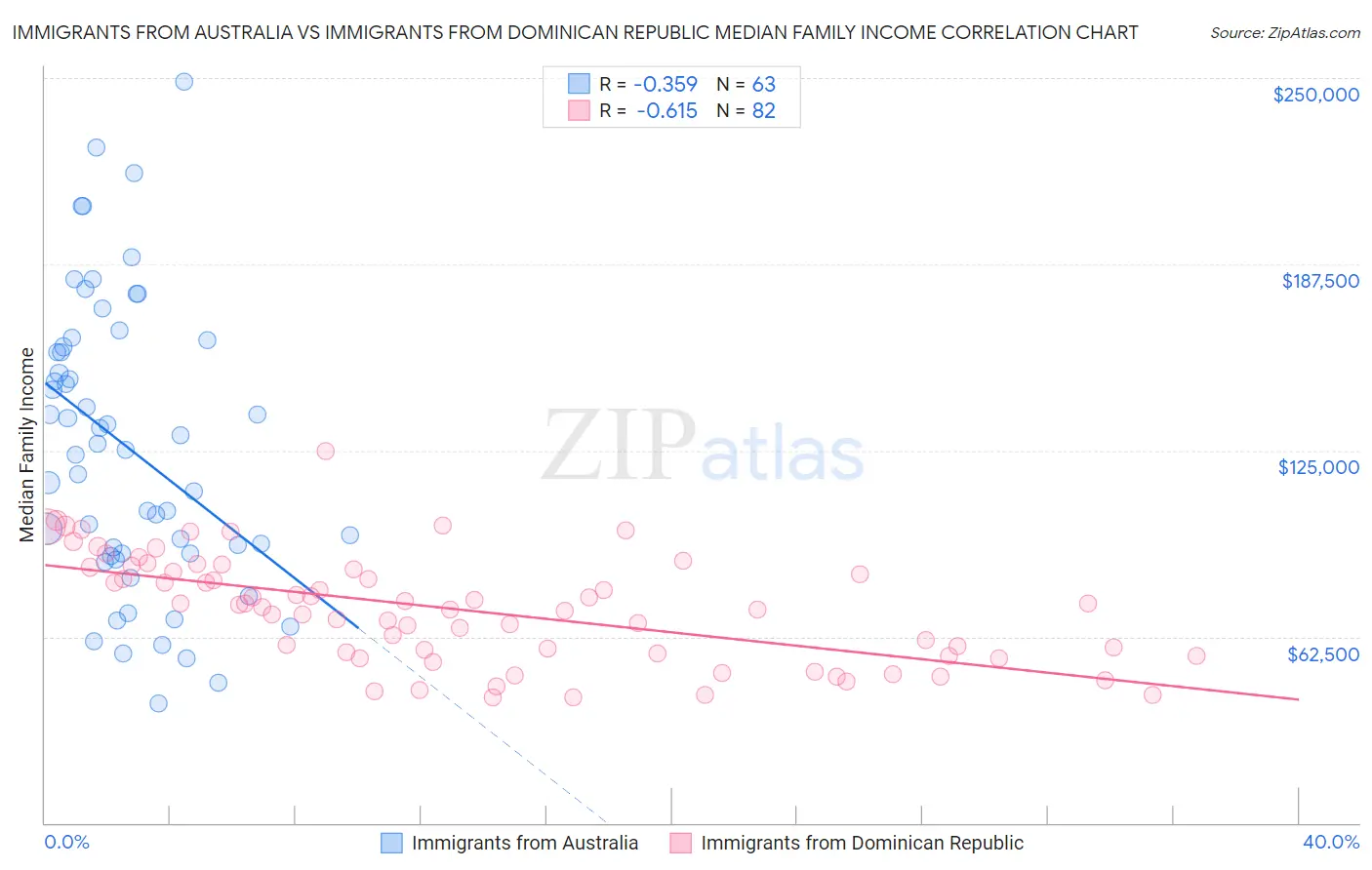 Immigrants from Australia vs Immigrants from Dominican Republic Median Family Income