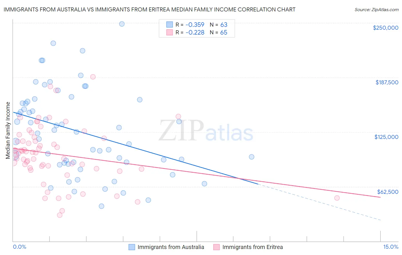 Immigrants from Australia vs Immigrants from Eritrea Median Family Income