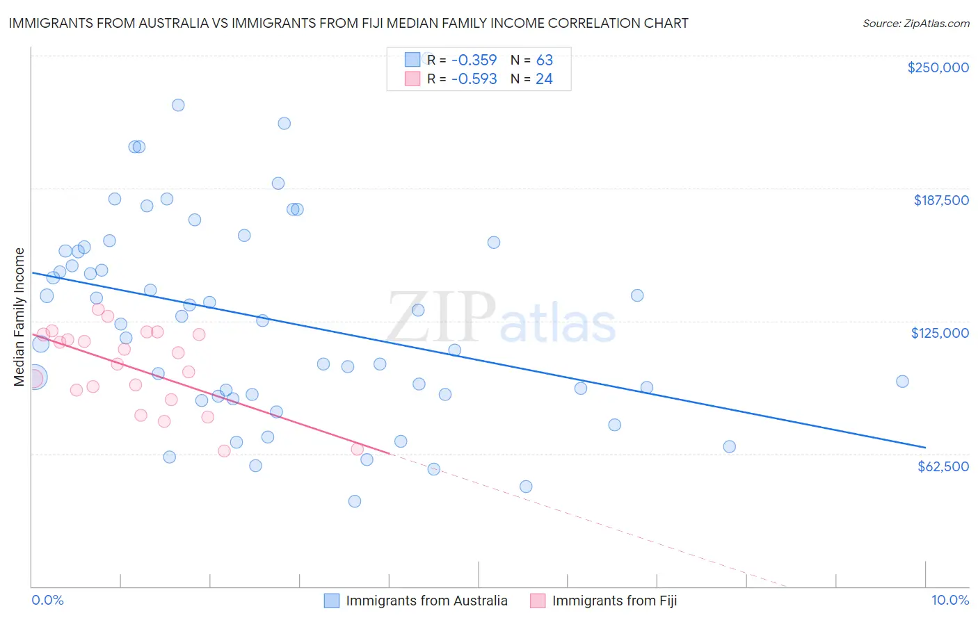 Immigrants from Australia vs Immigrants from Fiji Median Family Income