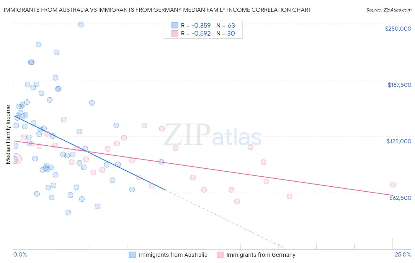 Immigrants from Australia vs Immigrants from Germany Median Family Income