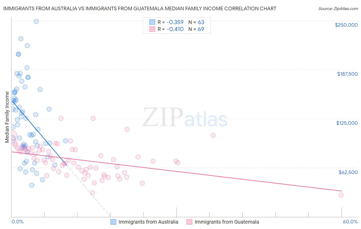 Immigrants from Australia vs Immigrants from Guatemala Median Family Income