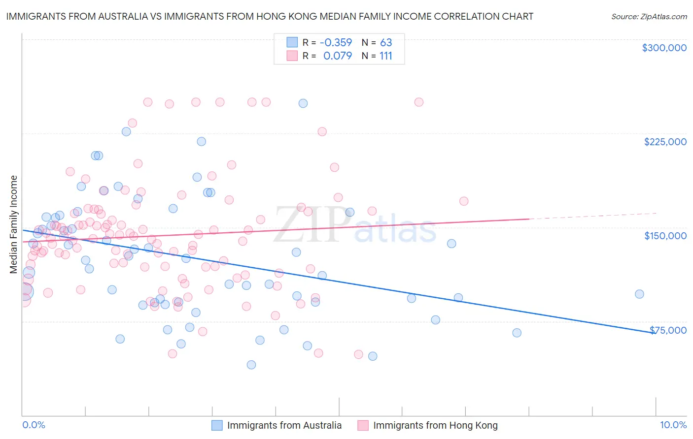 Immigrants from Australia vs Immigrants from Hong Kong Median Family Income