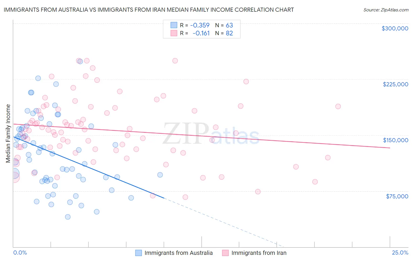 Immigrants from Australia vs Immigrants from Iran Median Family Income