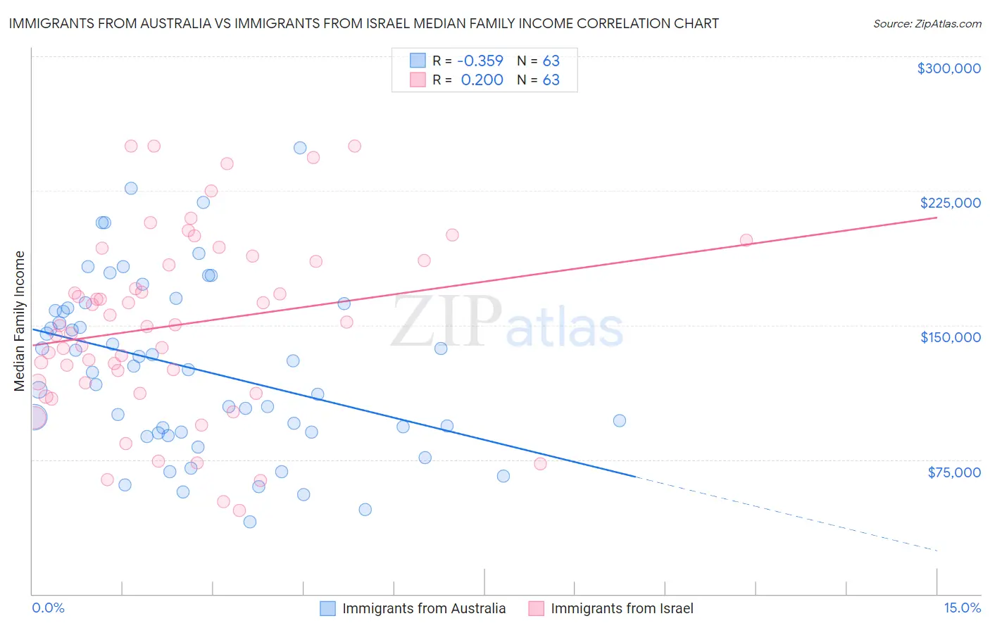 Immigrants from Australia vs Immigrants from Israel Median Family Income