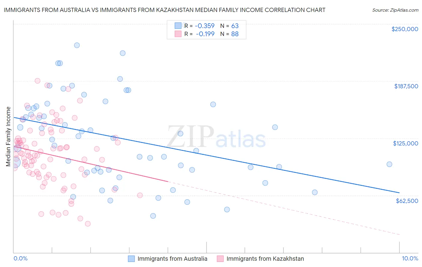 Immigrants from Australia vs Immigrants from Kazakhstan Median Family Income