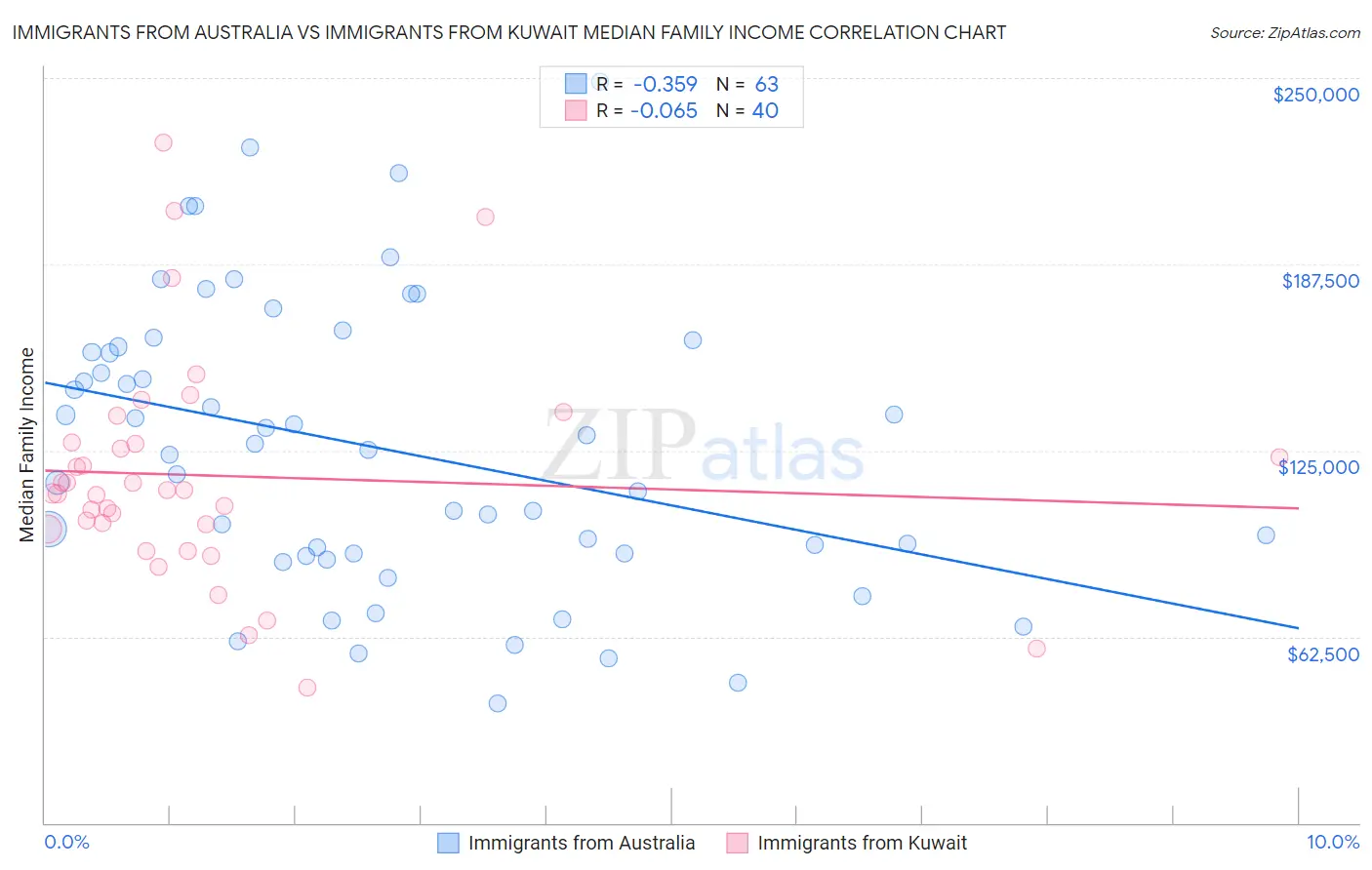 Immigrants from Australia vs Immigrants from Kuwait Median Family Income