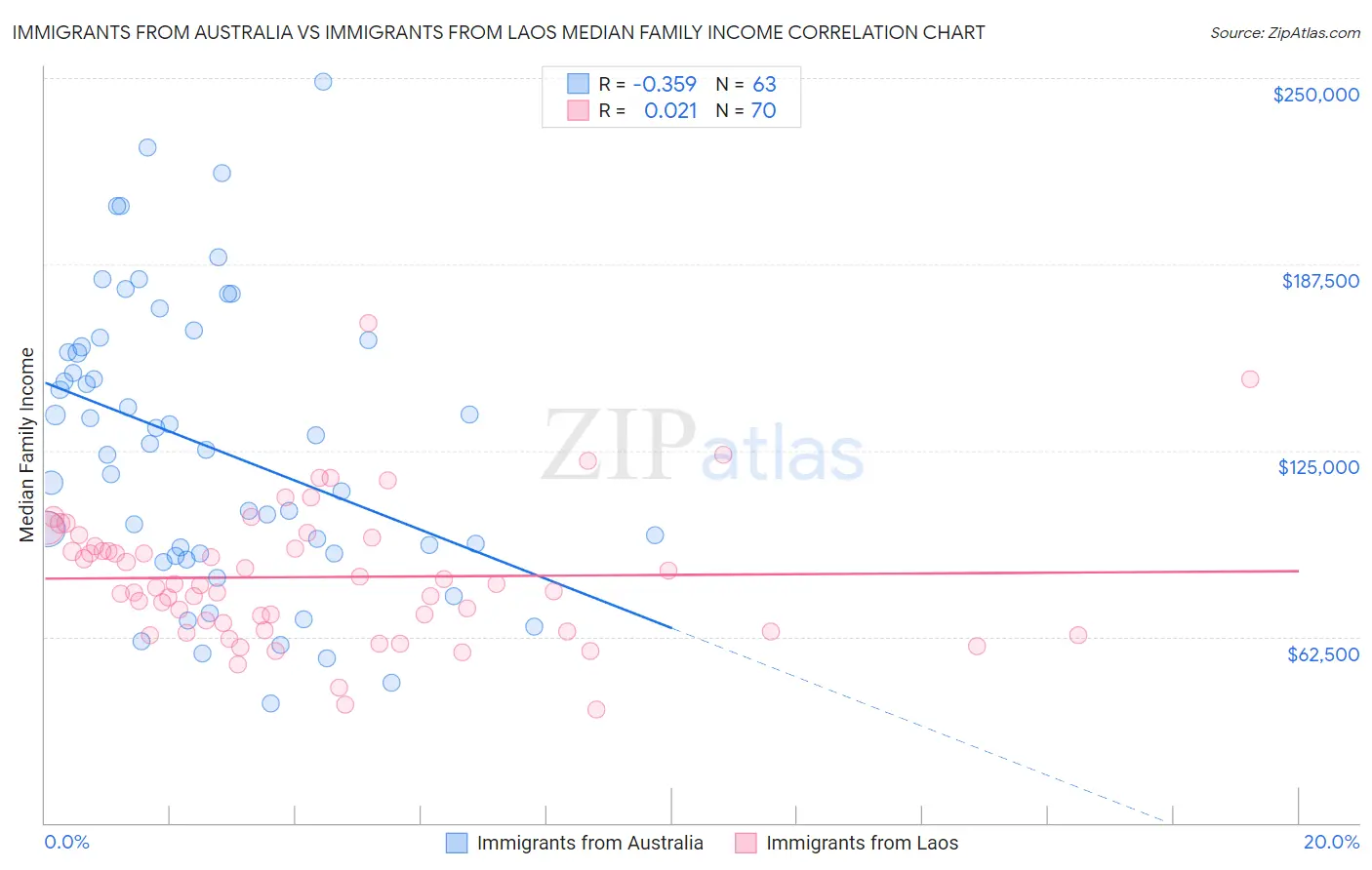 Immigrants from Australia vs Immigrants from Laos Median Family Income