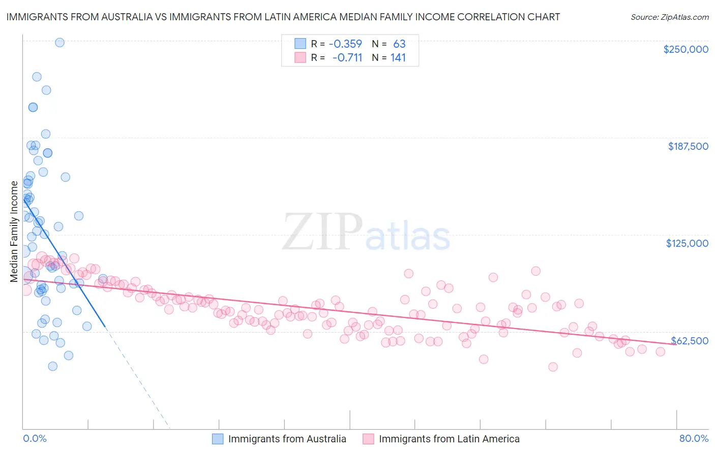 Immigrants from Australia vs Immigrants from Latin America Median Family Income