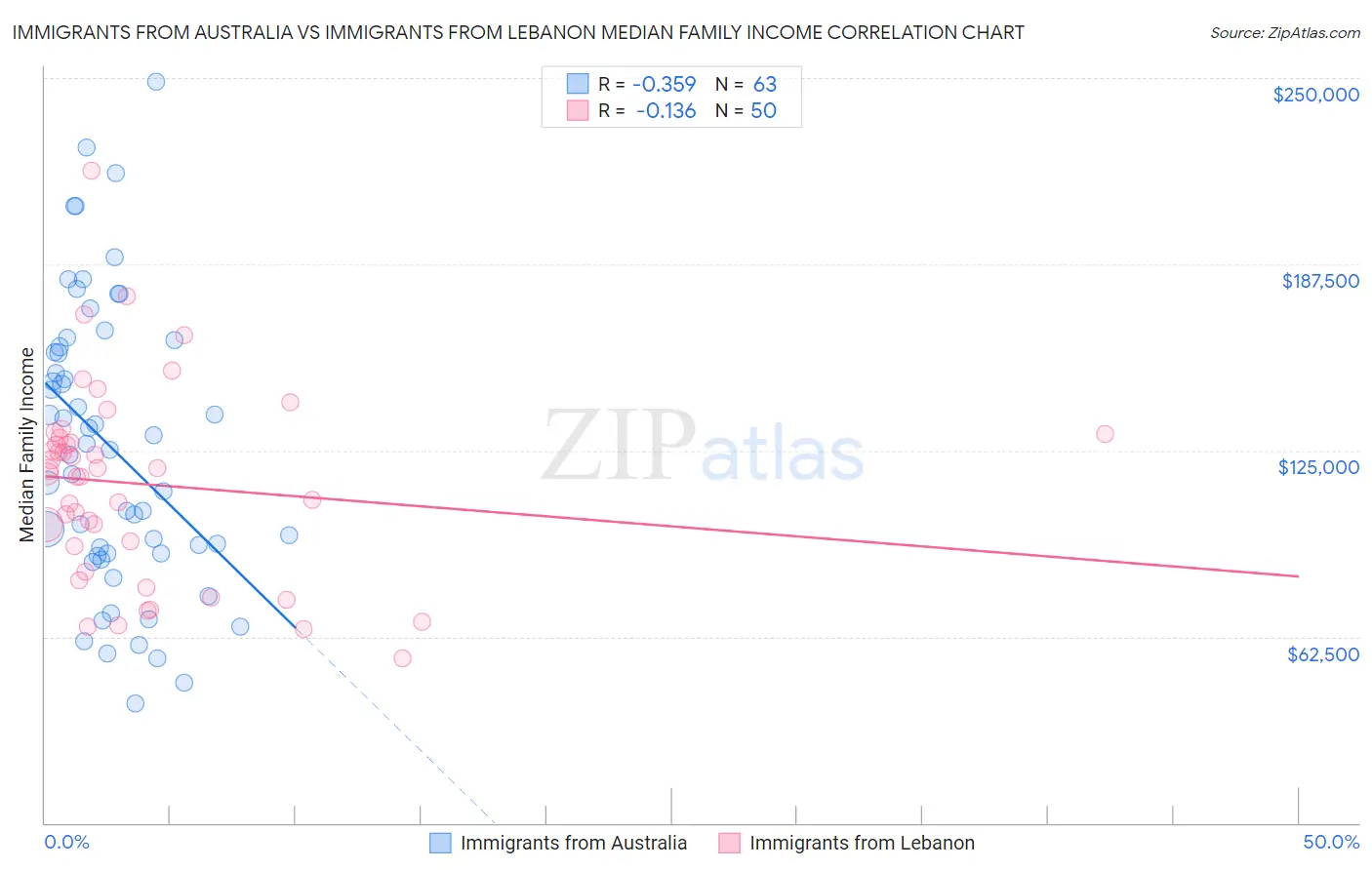 Immigrants from Australia vs Immigrants from Lebanon Median Family Income
