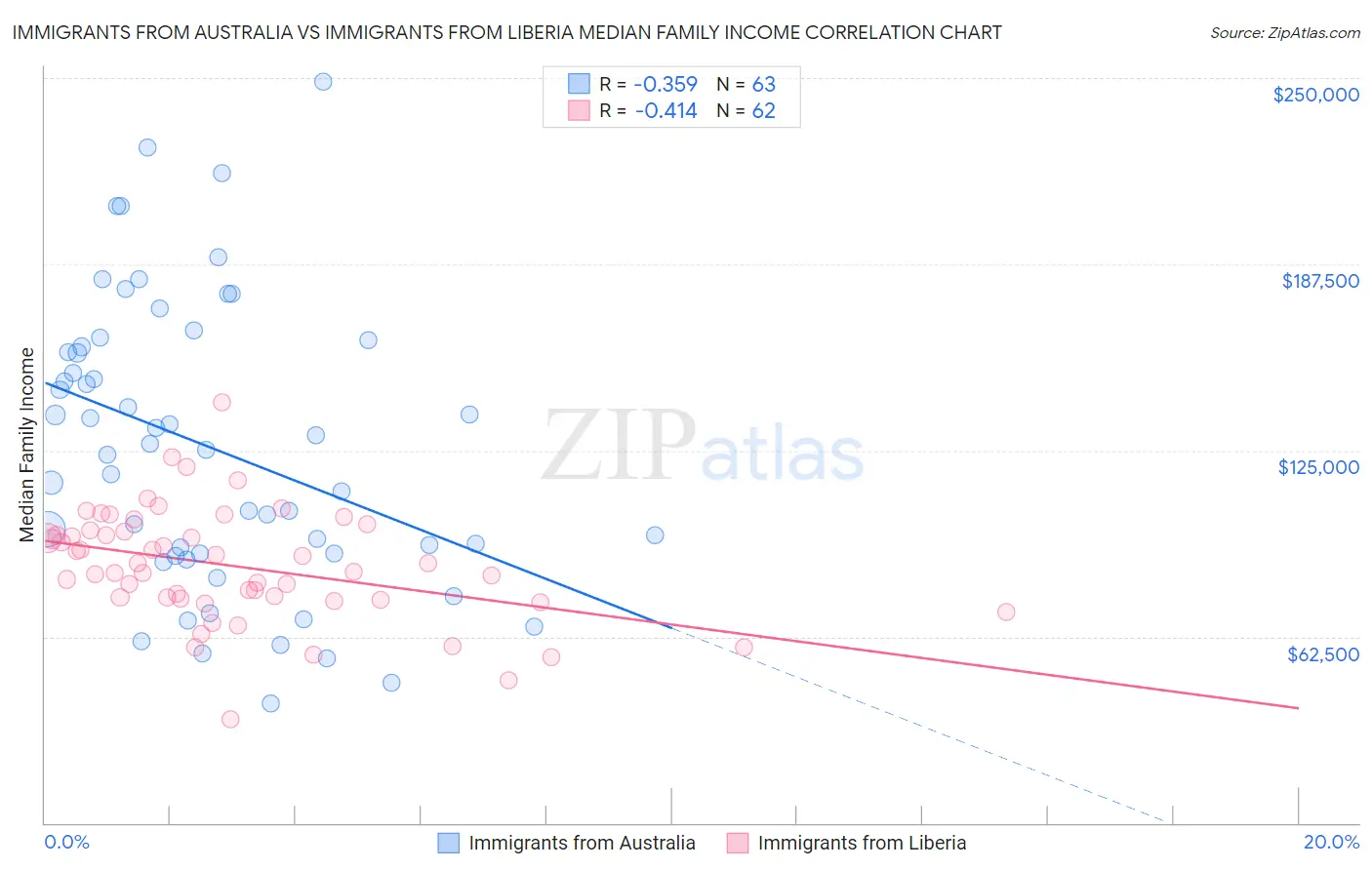 Immigrants from Australia vs Immigrants from Liberia Median Family Income
