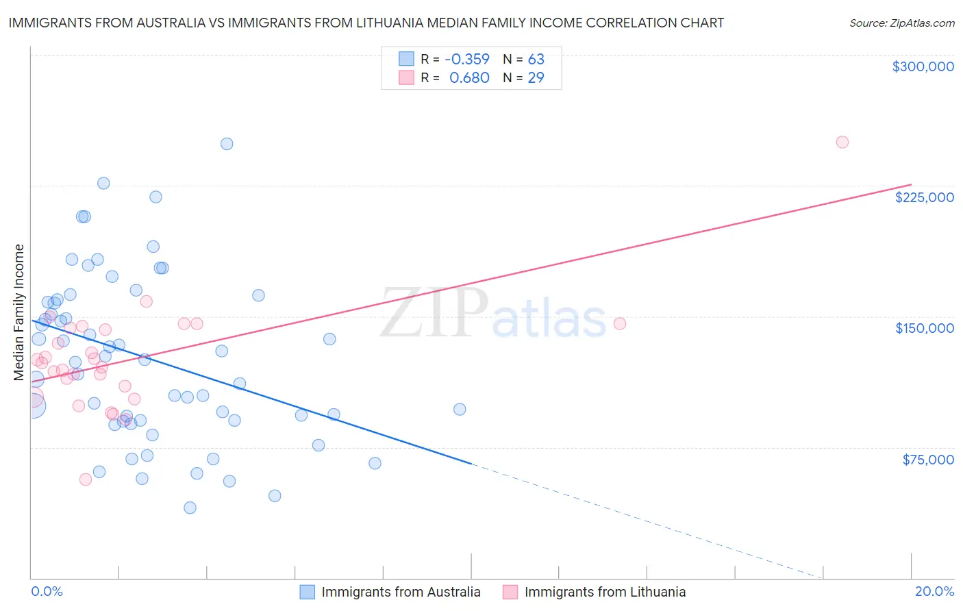 Immigrants from Australia vs Immigrants from Lithuania Median Family Income