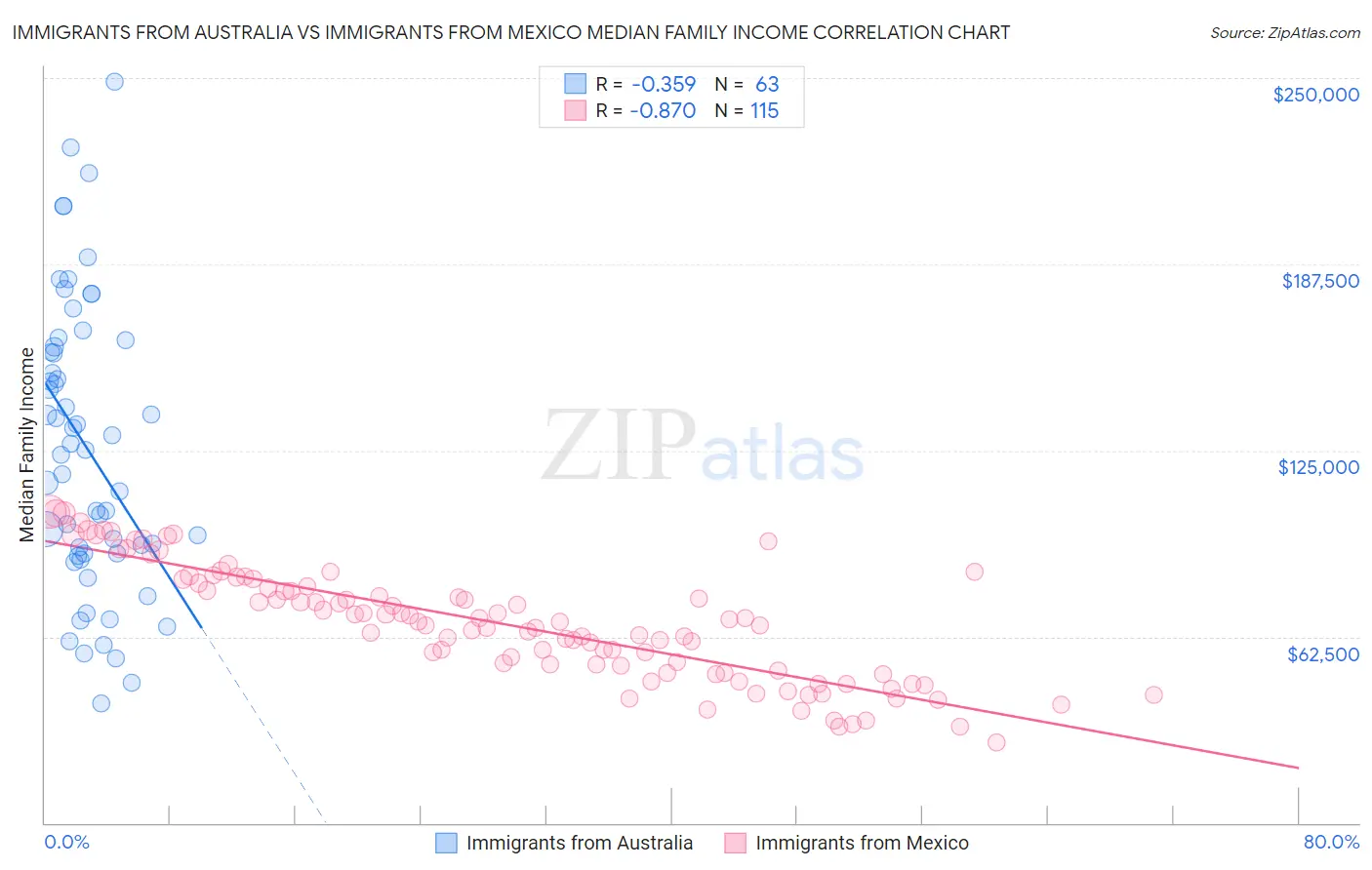 Immigrants from Australia vs Immigrants from Mexico Median Family Income
