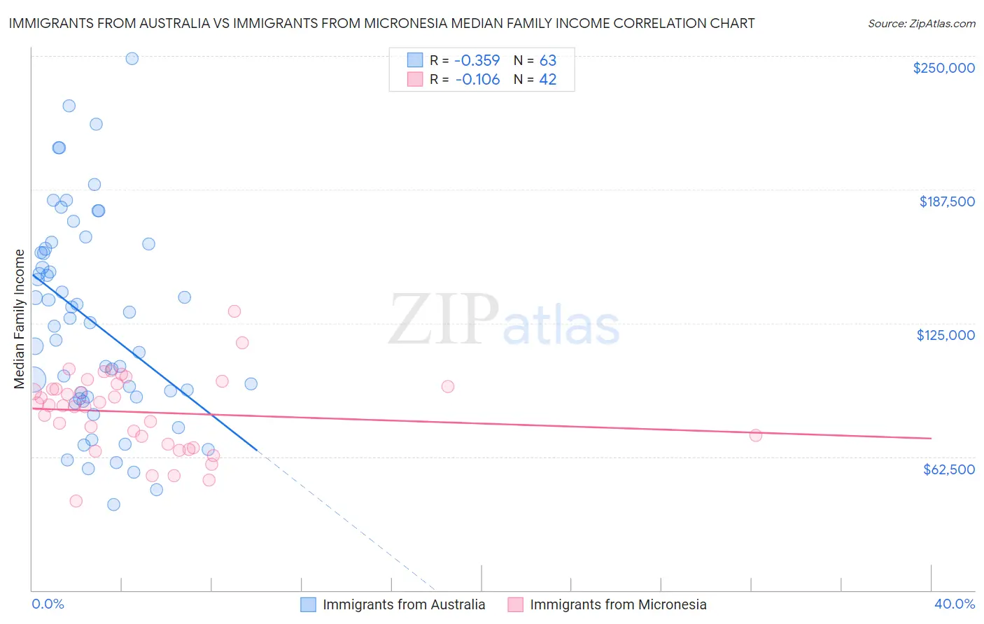 Immigrants from Australia vs Immigrants from Micronesia Median Family Income