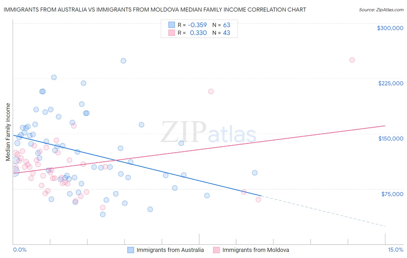 Immigrants from Australia vs Immigrants from Moldova Median Family Income