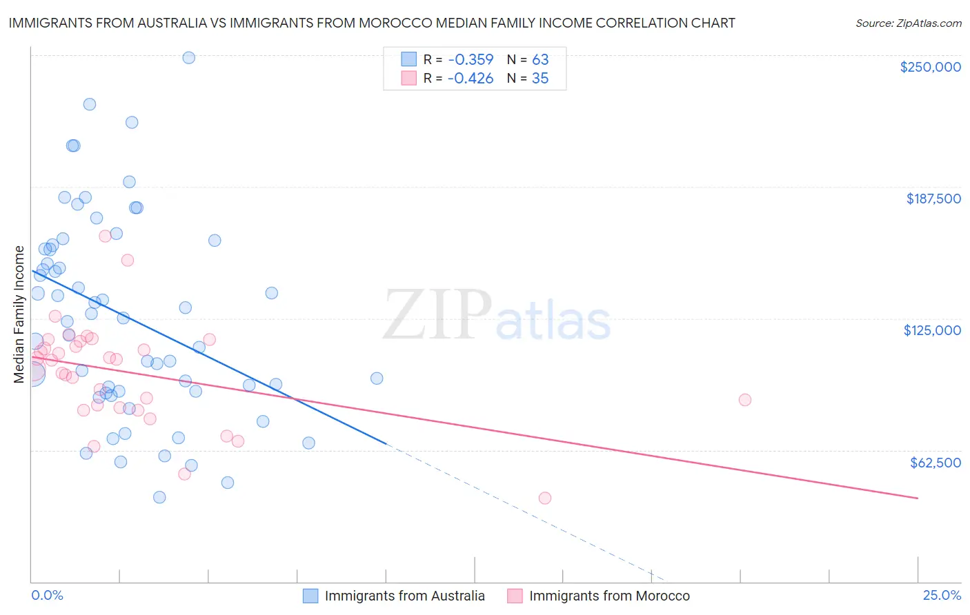 Immigrants from Australia vs Immigrants from Morocco Median Family Income